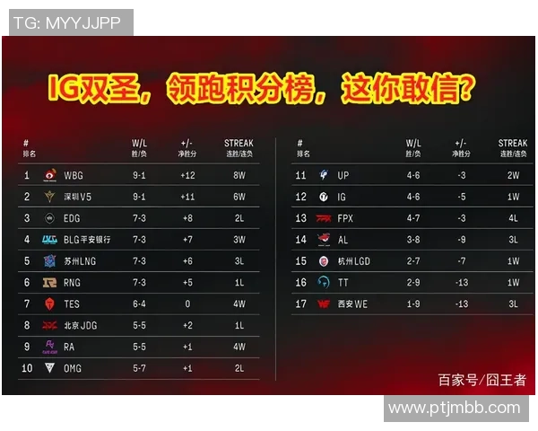 上海篮球队强势领跑欧锦赛积分榜目前积分高达82分 上海篮球队强势领跑欧锦赛积分榜目前积分高达82分